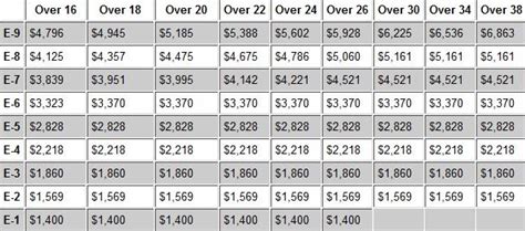 Corporal Pay Scale