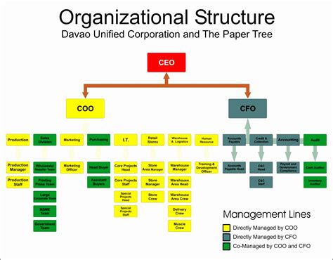 Corporate Hierarchy