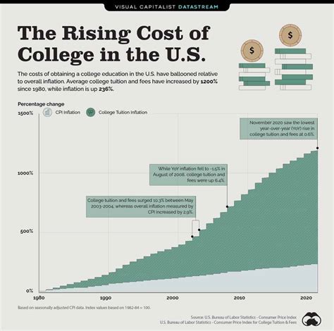 The Cost of College Education in the United States