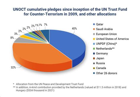 Military aid supports counterterrorism efforts in partner countries