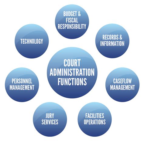 Court Administration Tasks