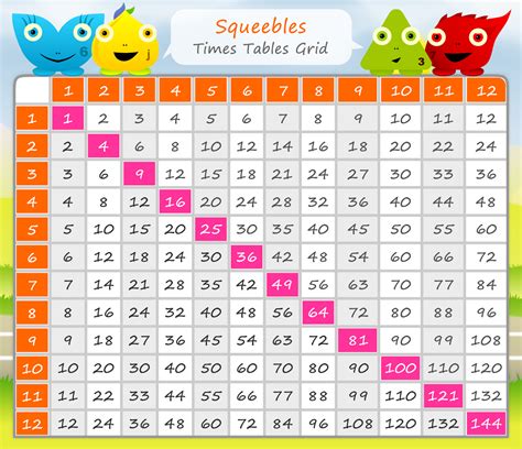 Creating a Times Table Chart