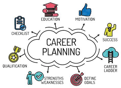 Creating a career plan