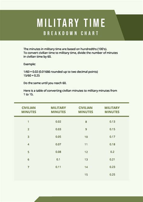 Creating a Military Time Chart