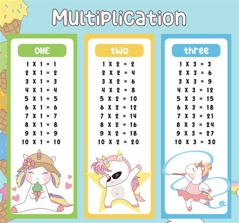 Creating a Multiplication Table