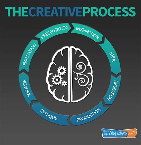 Description of Creative Process