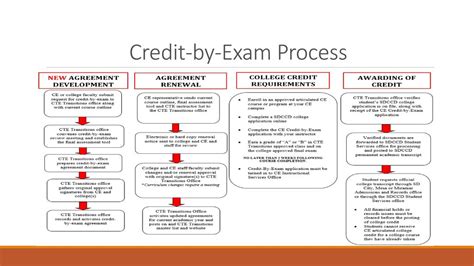 Credit-by-Exam Programs Steps