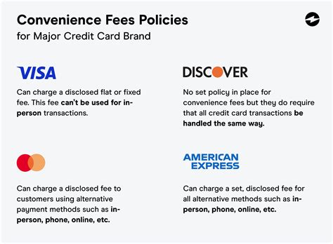 Credit Card Fees