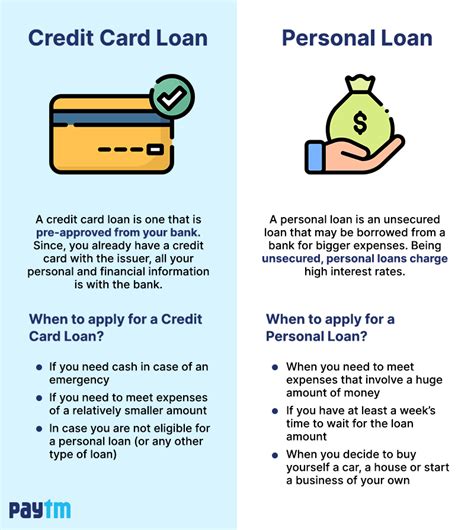 Credit Card Loan Terms