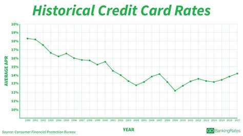 Credit Card Rates