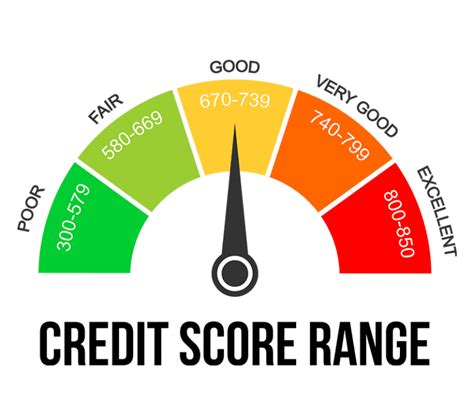 Description of Credit Score