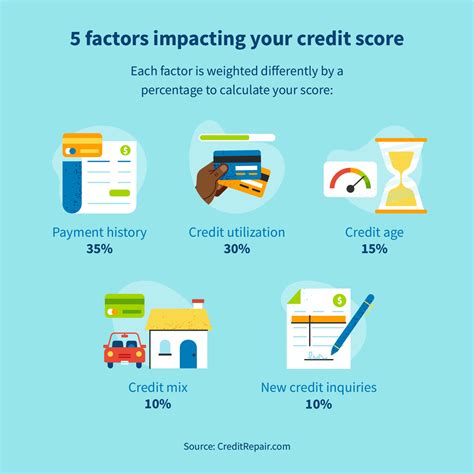 Credit Score Importance