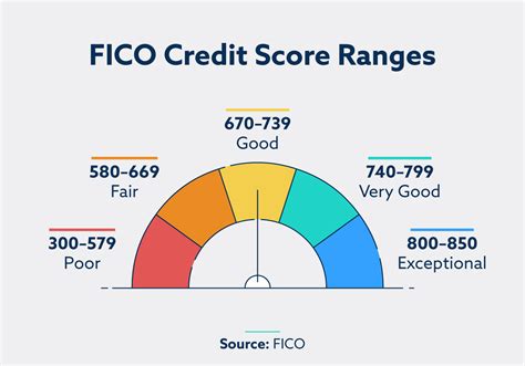 Description of Credit Score