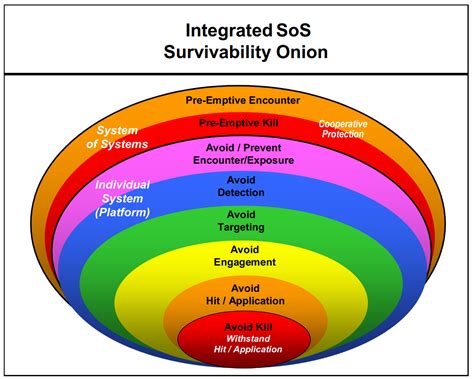 Crew Safety and Survivability