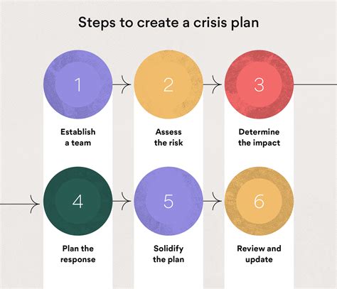 Crisis Management Planning