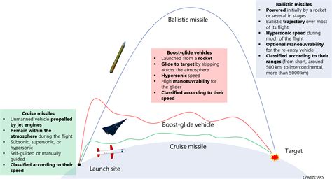 Cruise Missile Flight Path