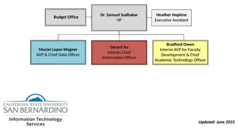 CSUSB Organization