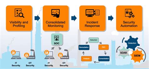 CT ANG Cybersecurity Operations