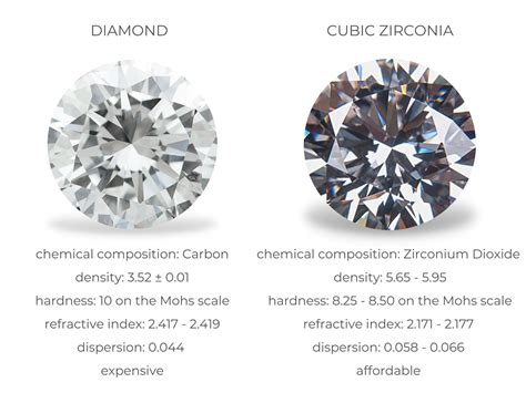 Cubic Zirconia Gemstone vs. Diamond