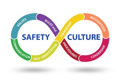 Culture of Safety and Continuous Improvement