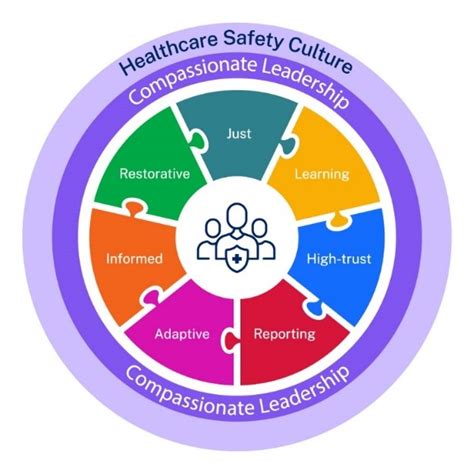 Culture of Safety and Continuous Improvement