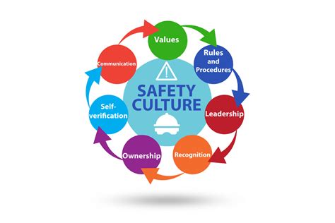 Culture of Safety at Work