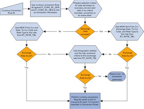 Currency conversion process