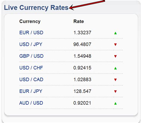 Currency conversion rates