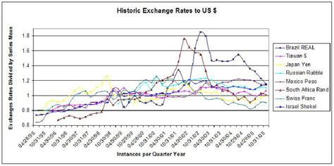 Currency Exchange Rate History