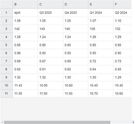 Currency Exchange Rate Outlook