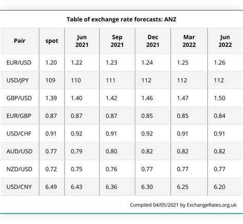 Currency Exchange Rate Predictions