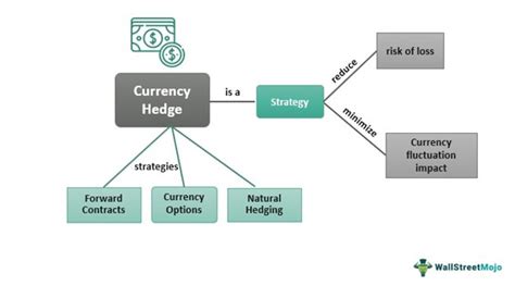 Currency Hedging