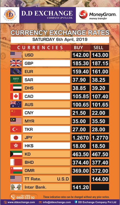 Currency Rates