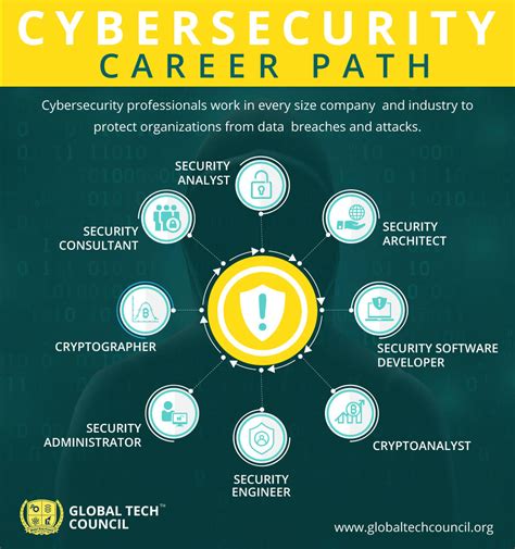 Cyber Security Career Path and Salary Range