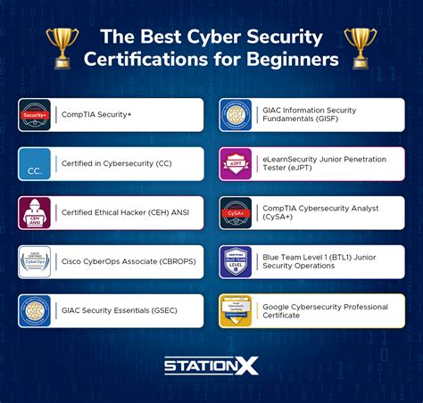 Cyber security certifications