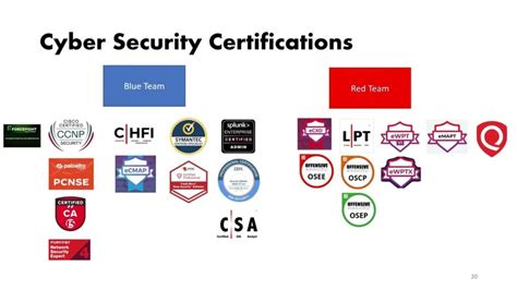 Cyber Security Industry-Recognized Certifications