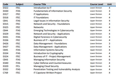 Cyber Security Difficulty Level Explained