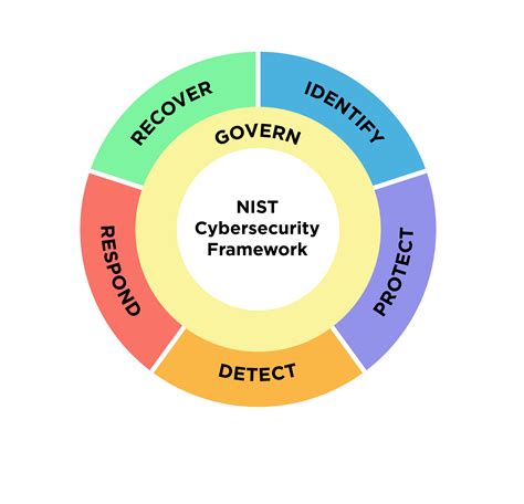 Cyber Security Framework