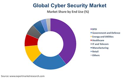 Cyber Security Industry