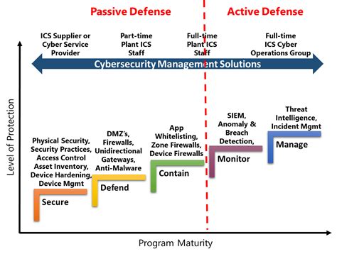 Cyber Security Measures in Modern Military Operations