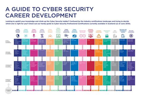 Career Progression and Advancement for Air Force Cyber Security Officers