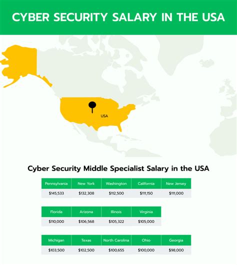 Cyber Security Specialist Salary Range