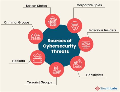 Cyber security threats