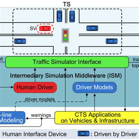 Cyber Transport Systems