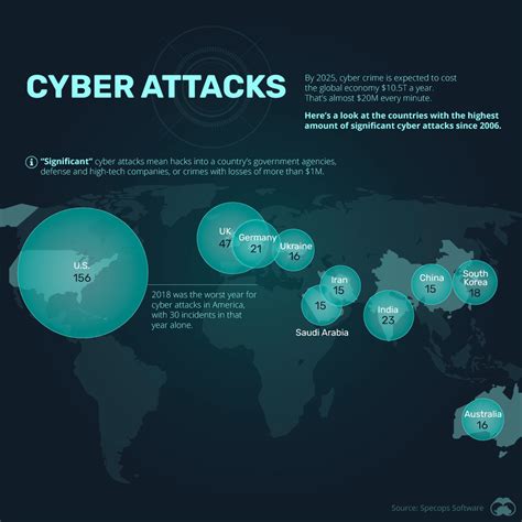 Cyber warfare attack being launched