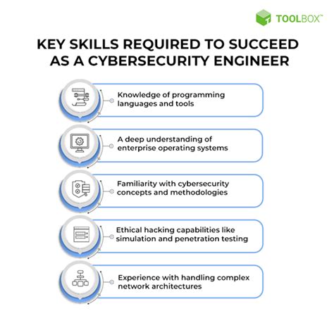 Cyber Warfare Engineer Skills