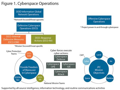 Cyber operations concept