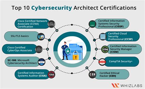 Cybersecurity architecture