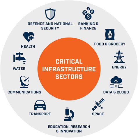 Cybersecurity for Critical Infrastructure