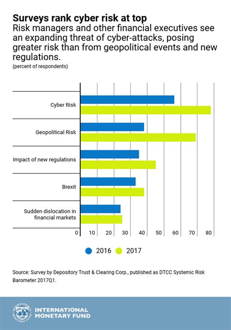 Cybersecurity Financial Losses